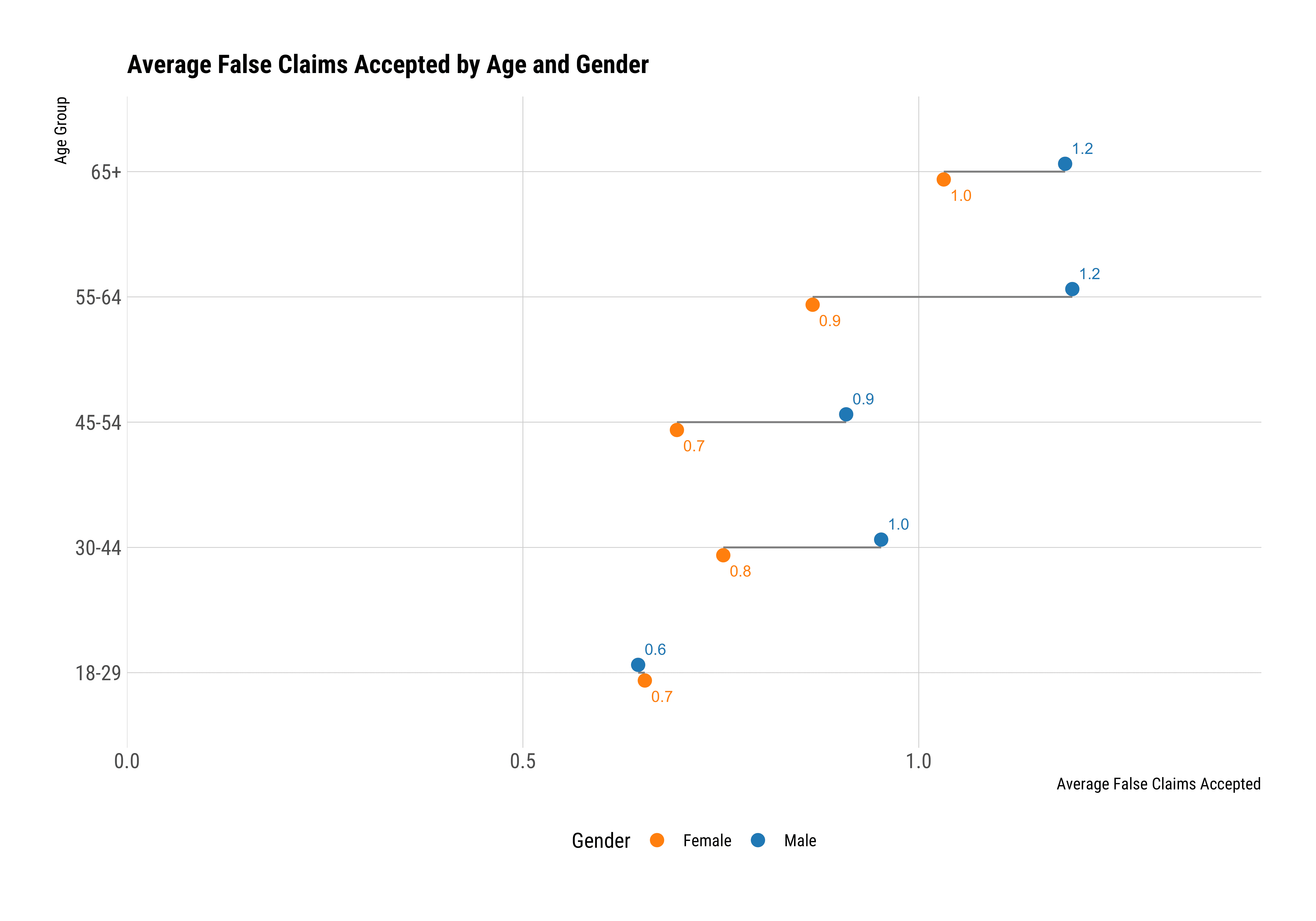 Graph_AverageFalseClaimsAcceptedByAgeAndGender