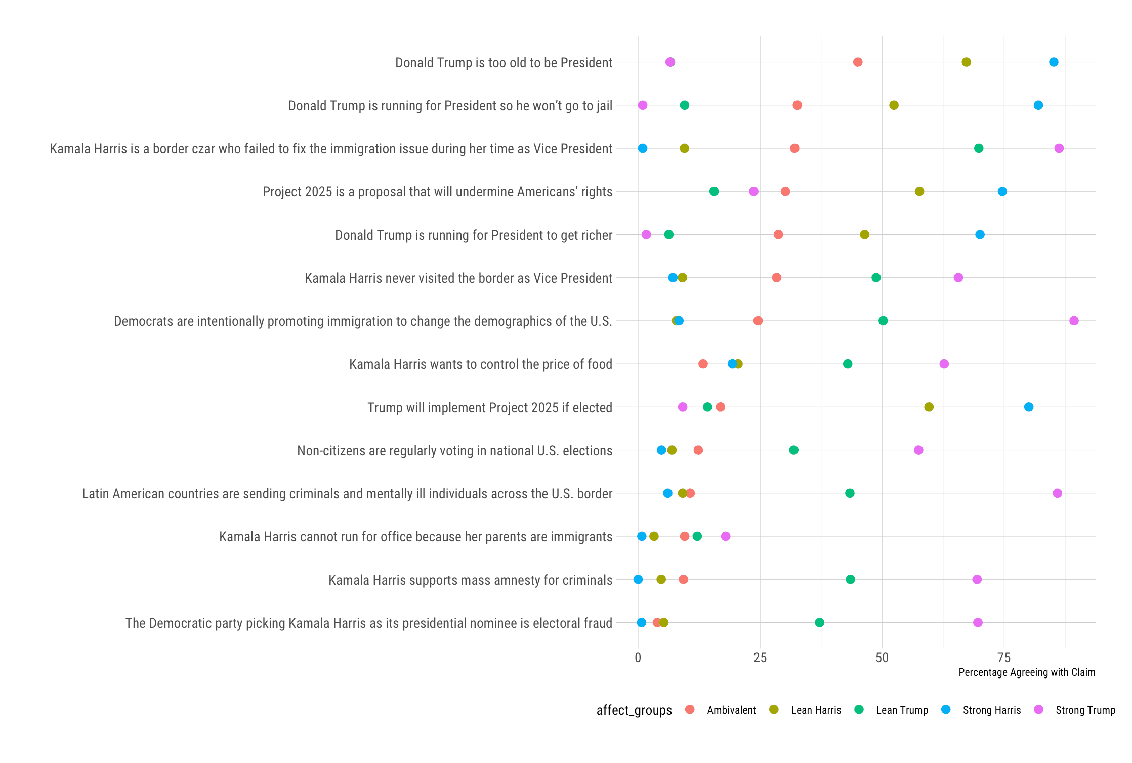 Graph_Belief Difference - Harris, Trump Supporters