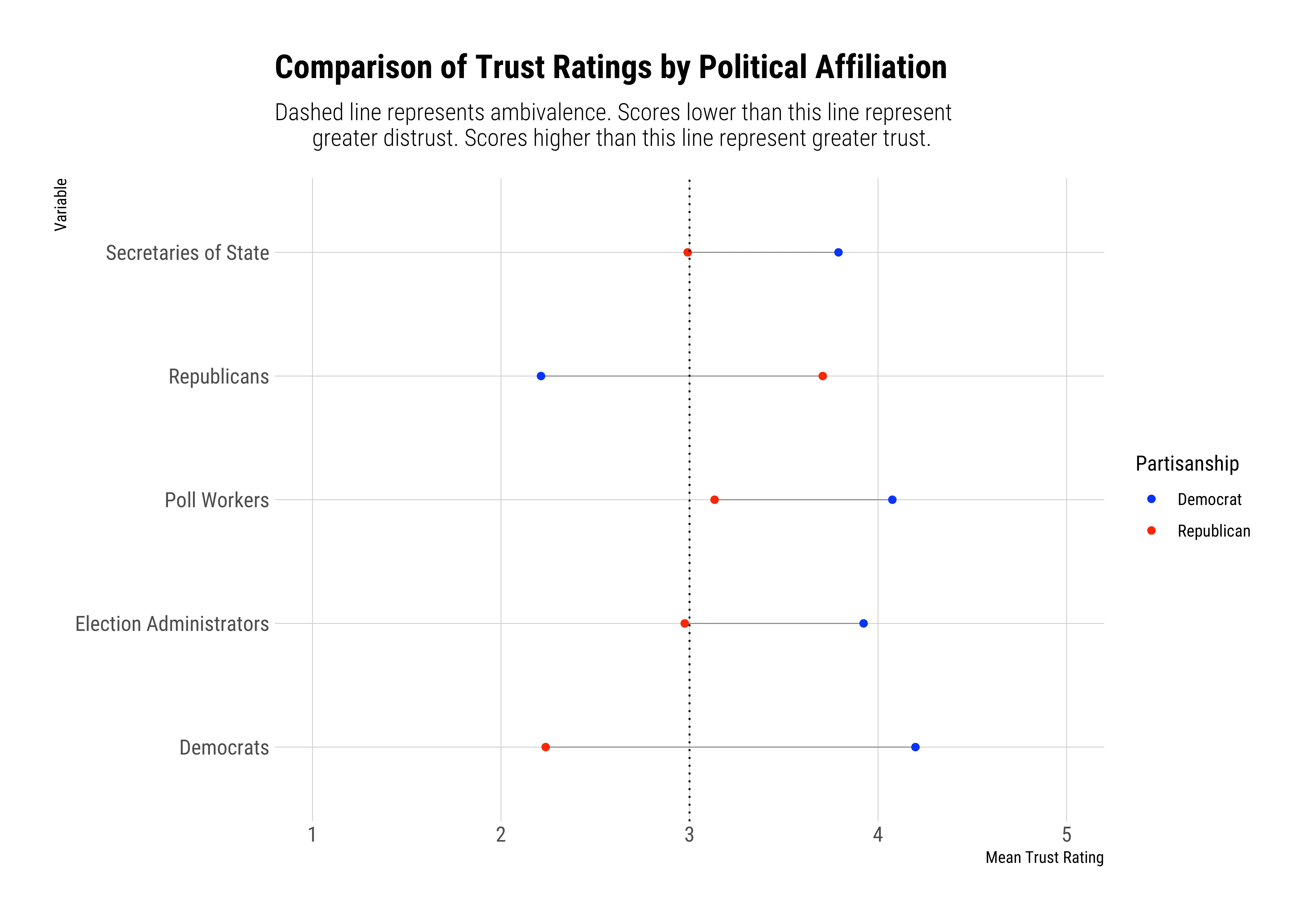 Graph_ComparisonOfTrustRatingsByPoliticalAffiliation