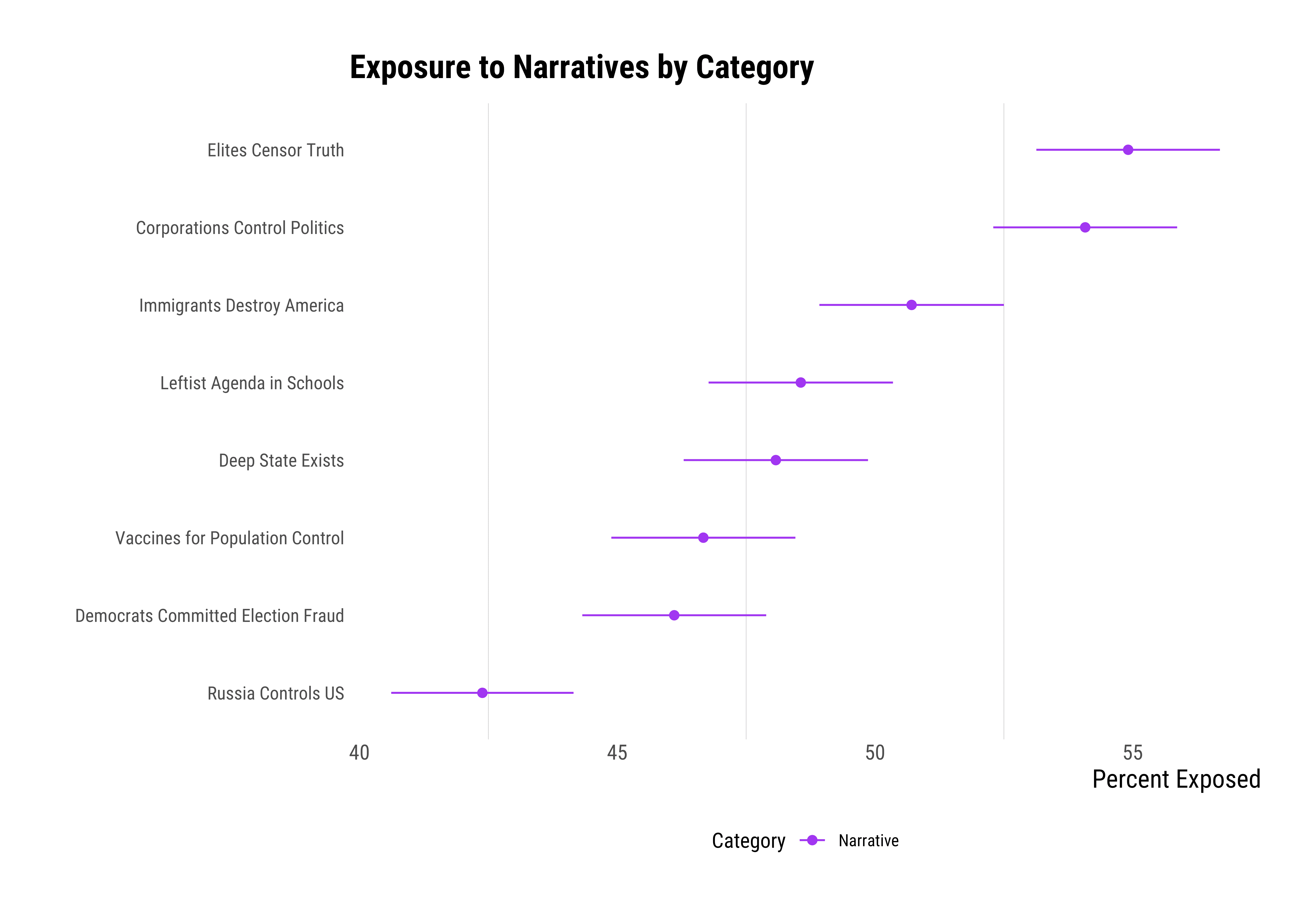 Graph_ExposuretoNarrativesByCategory