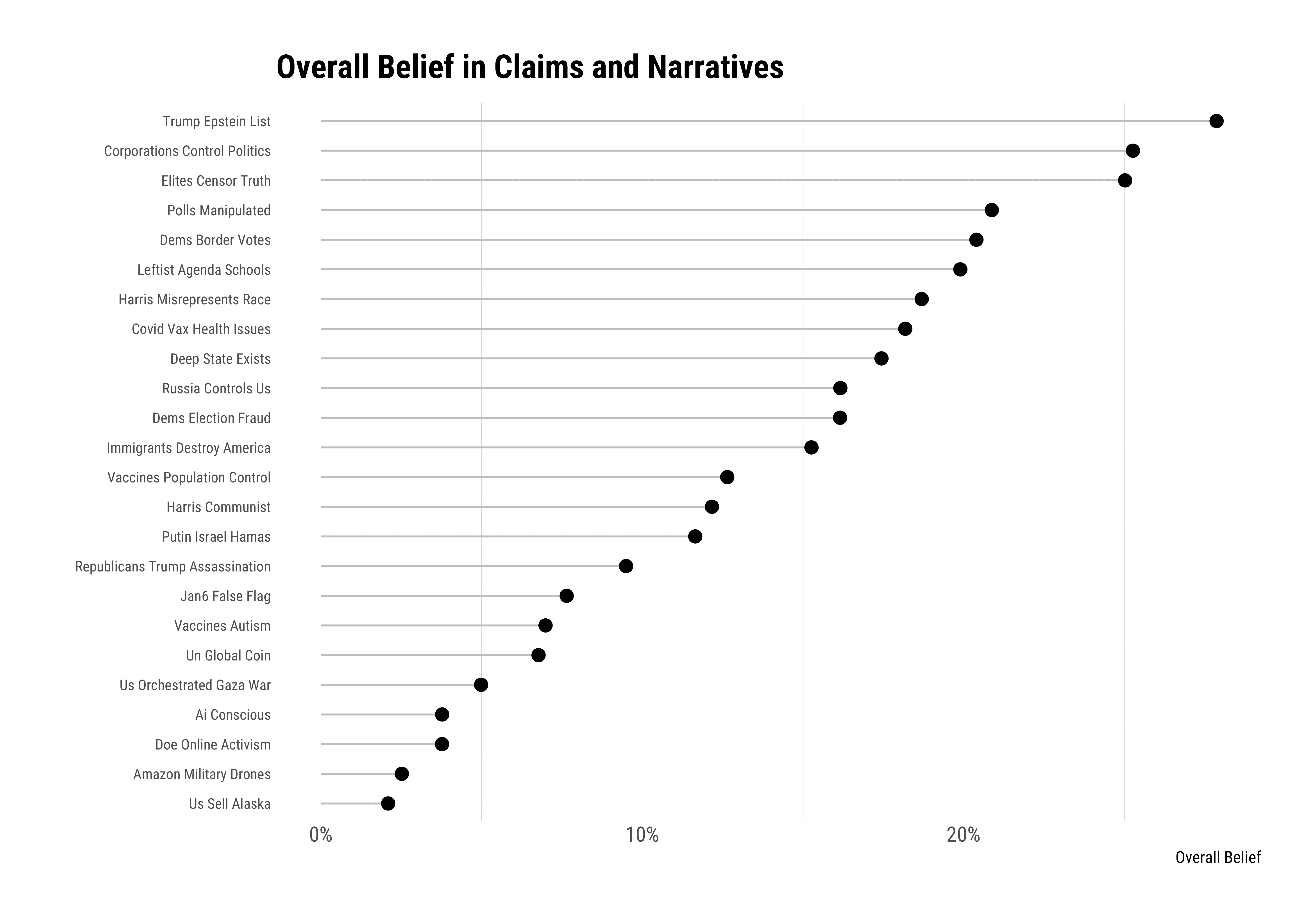 Graph_OverallBeliefInClaimsAndNarratives