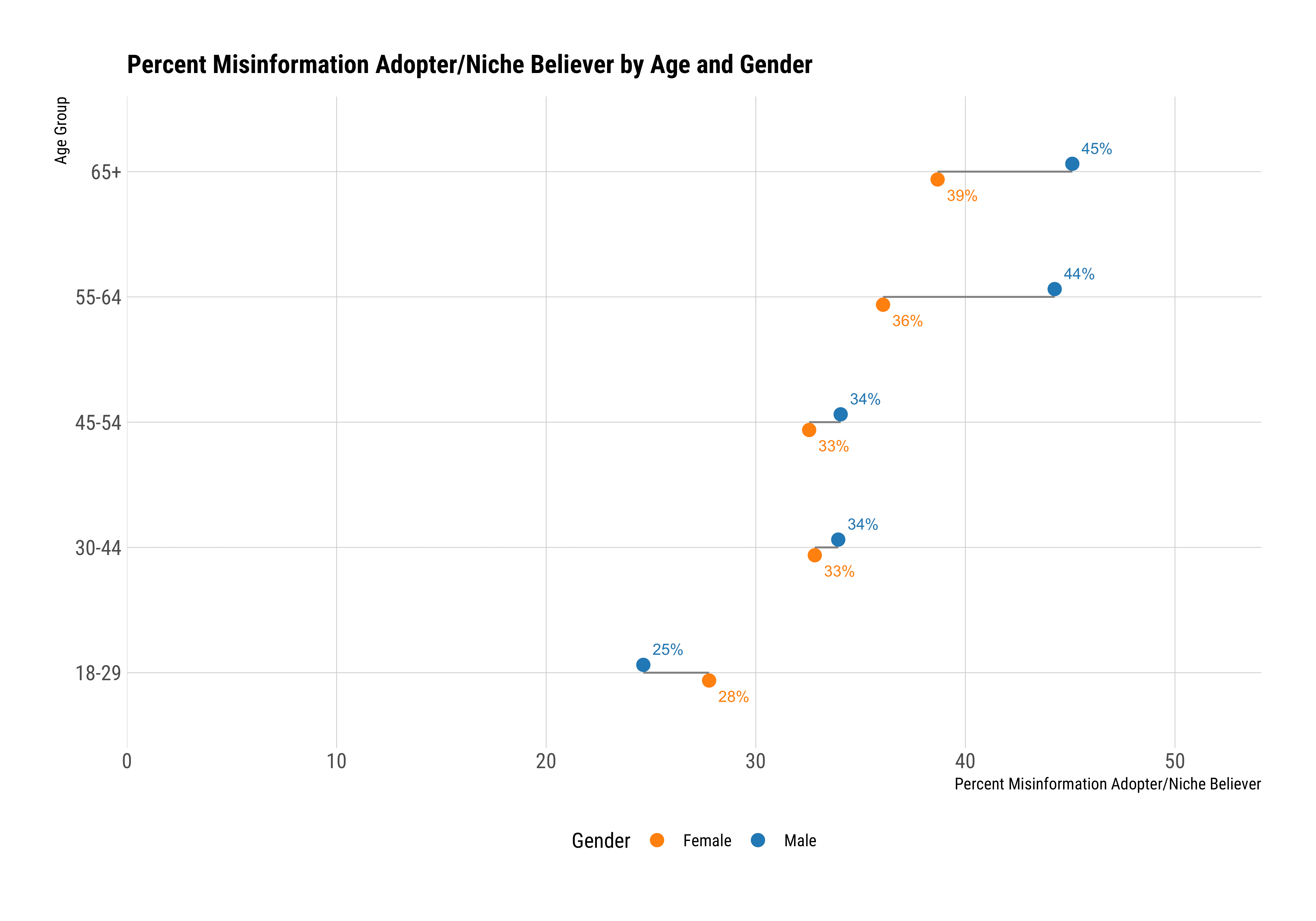 Graph_PercentMisinformationAdopterNicheBelieverByAgeAndGender