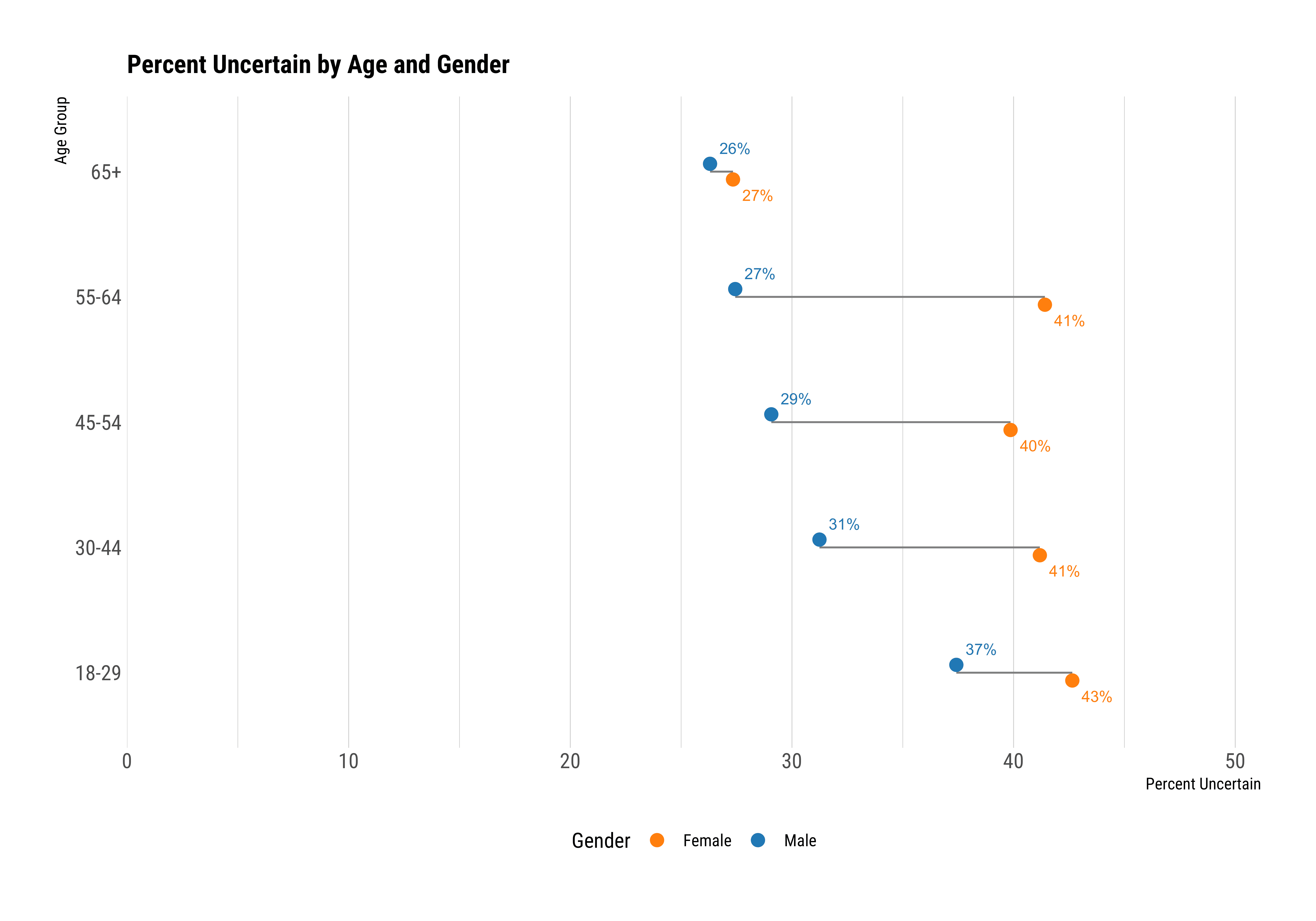 Graph_PercentUncertainByAgeAndGender