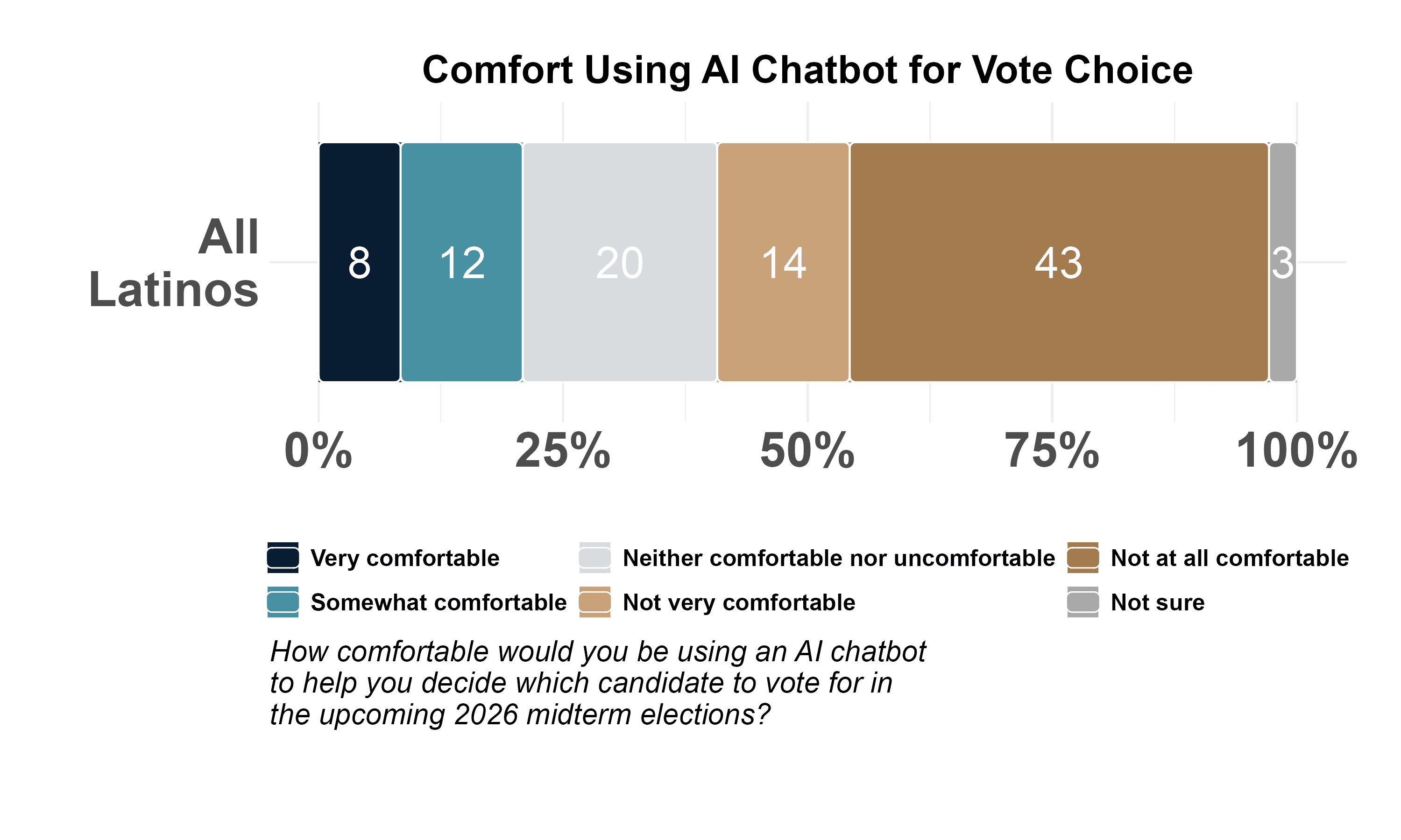 ai_vote_chatbot_comfort_topline